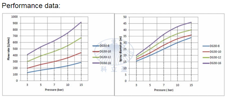 DG30 Performance.png